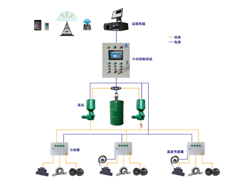 MP-S連鑄機(jī)智能(néng)潤滑系統